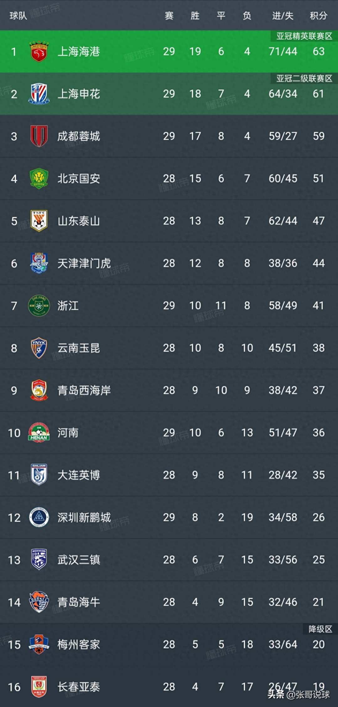 包含中超最新积分榜申花1分领先争冠集团竞争激烈的词条 第2张 包含中超最新积分榜申花1分领先争冠集团竞争激烈的词条 第2张