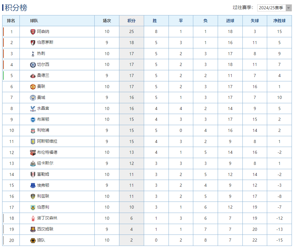英超第8轮阿森纳19分领跑英超积分榜排名最新入口 第1张 英超第8轮阿森纳19分领跑英超积分榜排名最新入口 第1张