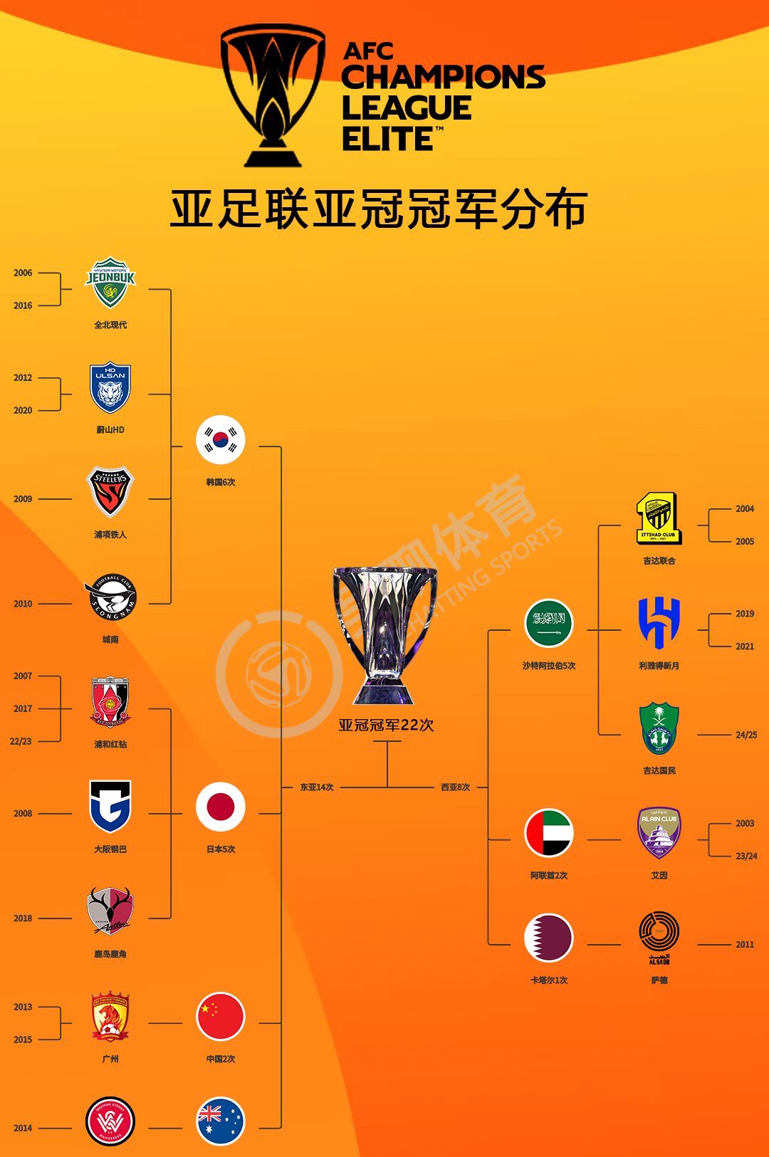 关于25/26赛季亚冠赛事准入名单包括中超6支球队的信息  第1张