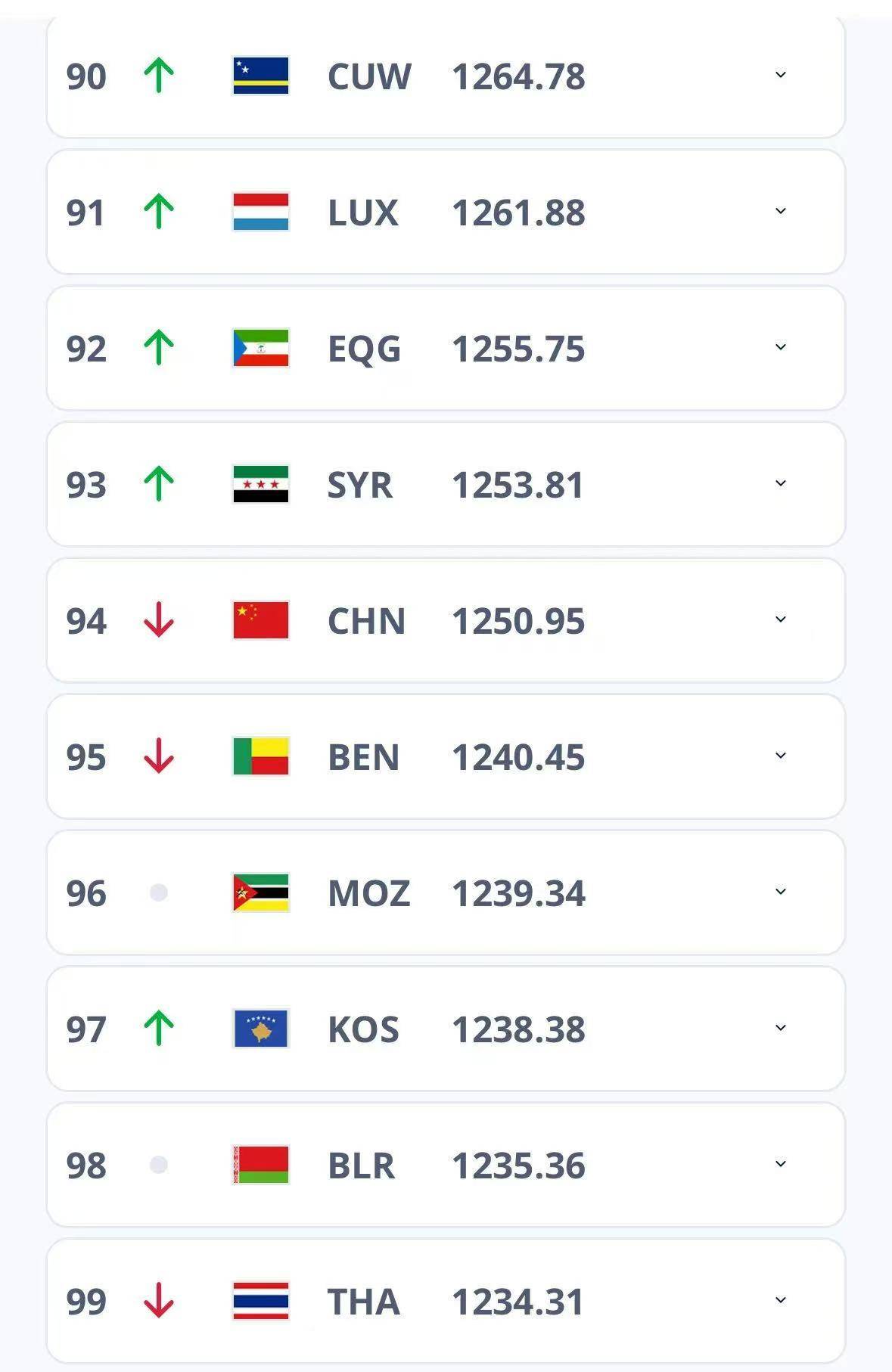 关于国足没踢比赛排名反升上升一位的信息 第1张 关于国足没踢比赛排名反升上升一位的信息 第1张