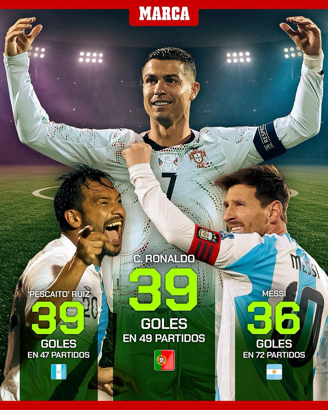 关于C罗以39球成为世预赛射手王已经年满40岁的信息 第2张 关于C罗以39球成为世预赛射手王已经年满40岁的信息 第2张