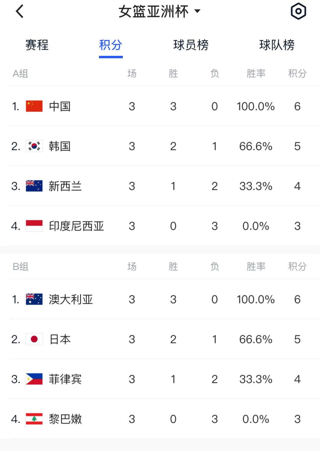 中国女篮最新比赛消息今晚亚洲杯对阵印度尼西亚的简单介绍 第1张 中国女篮最新比赛消息今晚亚洲杯对阵印度尼西亚的简单介绍 第1张