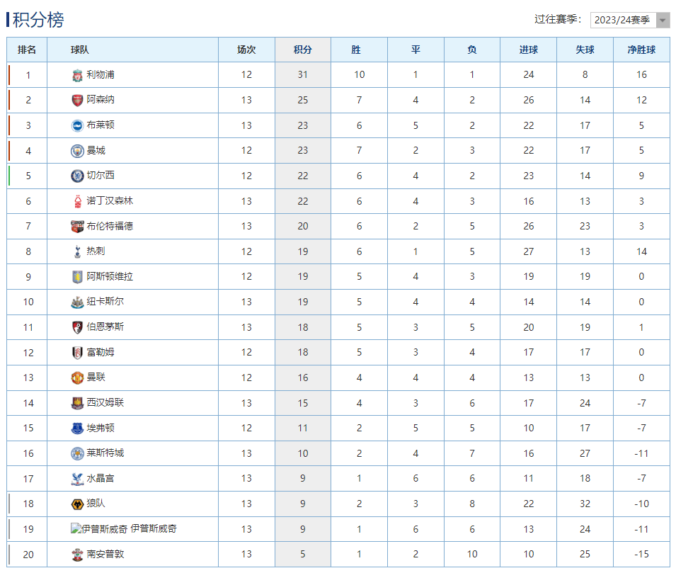 英超埃弗顿0-3热刺热刺升至积分榜第3名的简单介绍 第2张 英超埃弗顿0-3热刺热刺升至积分榜第3名的简单介绍 第2张