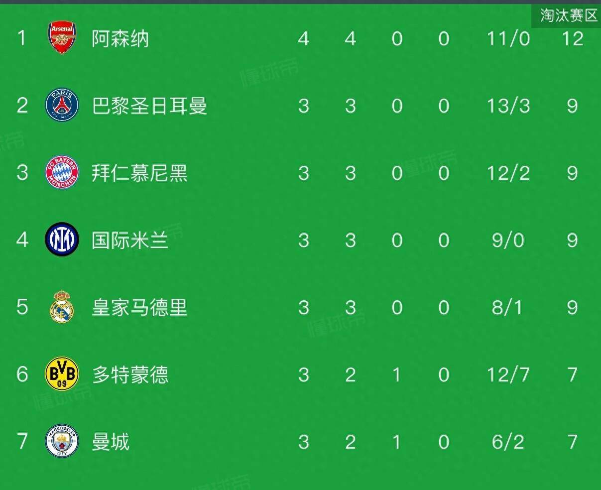 包含欧冠联赛最新积分榜情况阿森纳拜仁并列榜首的词条 第2张 包含欧冠联赛最新积分榜情况阿森纳拜仁并列榜首的词条 第2张