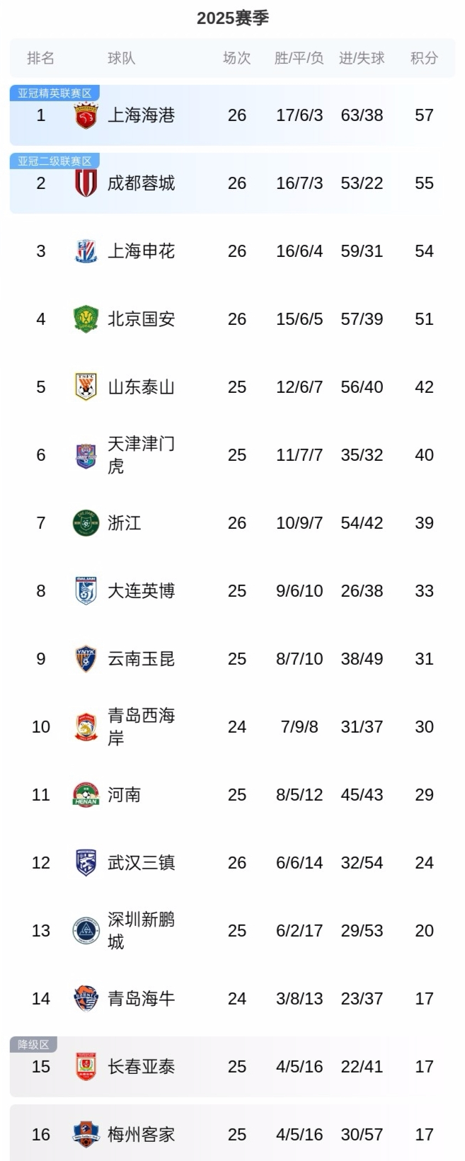 包含中超争冠形势更新:成都紧追下一轮对阵青岛西海岸的词条 第1张 包含中超争冠形势更新:成都紧追下一轮对阵青岛西海岸的词条 第1张