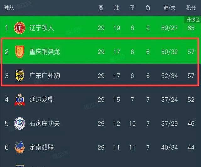 包含重庆铜梁龙冲超成功排名中甲第二的词条 第1张 包含重庆铜梁龙冲超成功排名中甲第二的词条 第1张