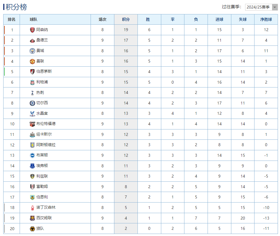 英超积分榜曼联依旧排名下游 第2张 英超积分榜曼联依旧排名下游 第2张