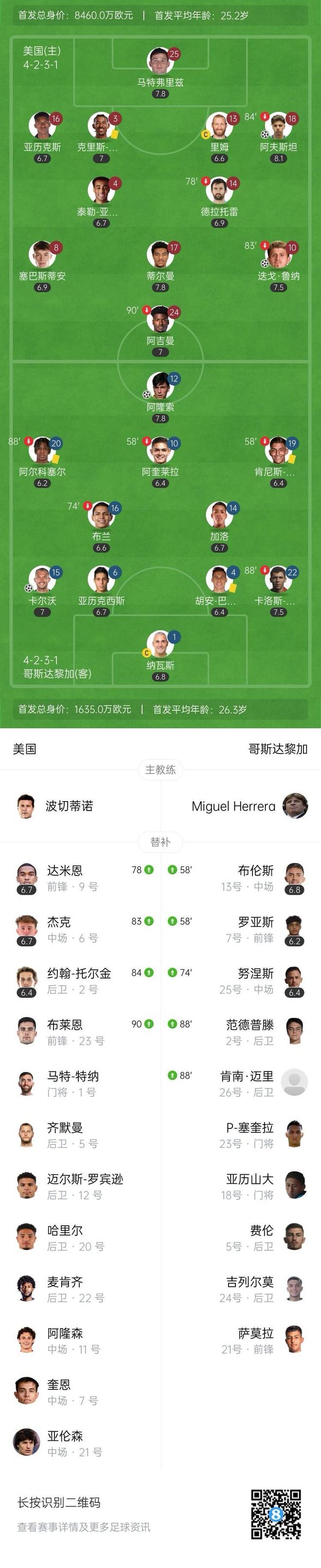 包含金杯赛沙特VS美国比分预测美国暂时领跑的词条 第1张 包含金杯赛沙特VS美国比分预测美国暂时领跑的词条 第1张