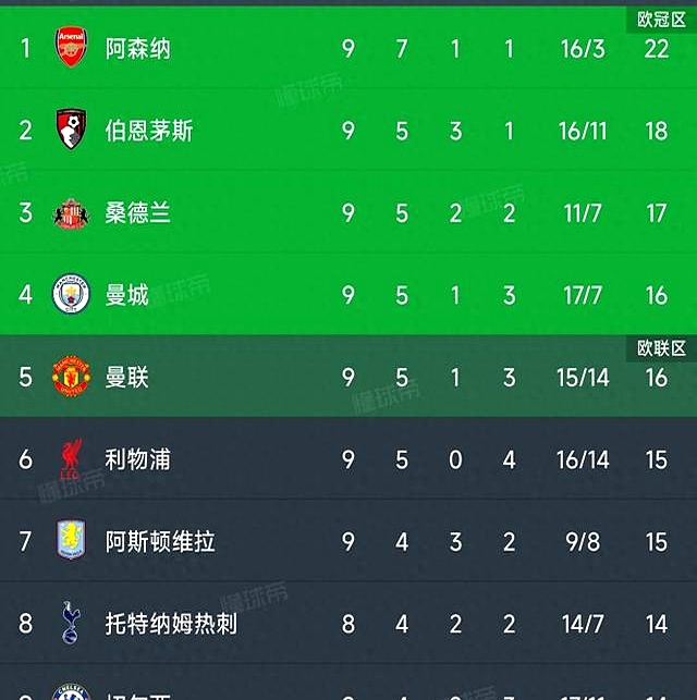 英超积分榜枪手取胜扩大领先优势 第1张 英超积分榜枪手取胜扩大领先优势 第1张