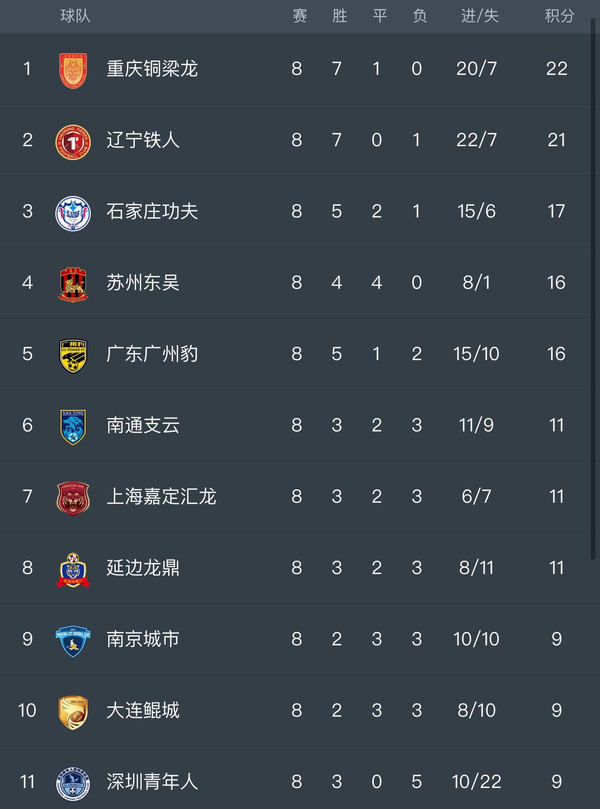 辽宁铁人与重庆铜梁龙完成冲超中甲迎来大结局的简单介绍 第1张 辽宁铁人与重庆铜梁龙完成冲超中甲迎来大结局的简单介绍 第1张