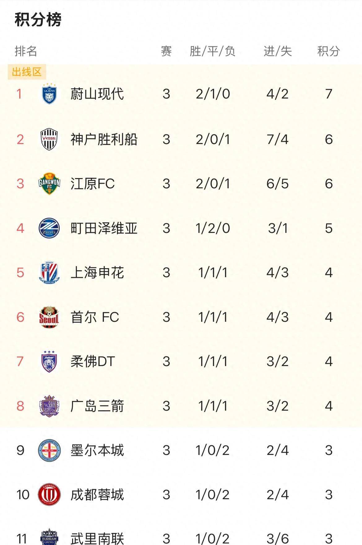 关于冲中超征亚冠成都蓉城两不误蓉城领跑积分榜的信息 第2张 关于冲中超征亚冠成都蓉城两不误蓉城领跑积分榜的信息 第2张