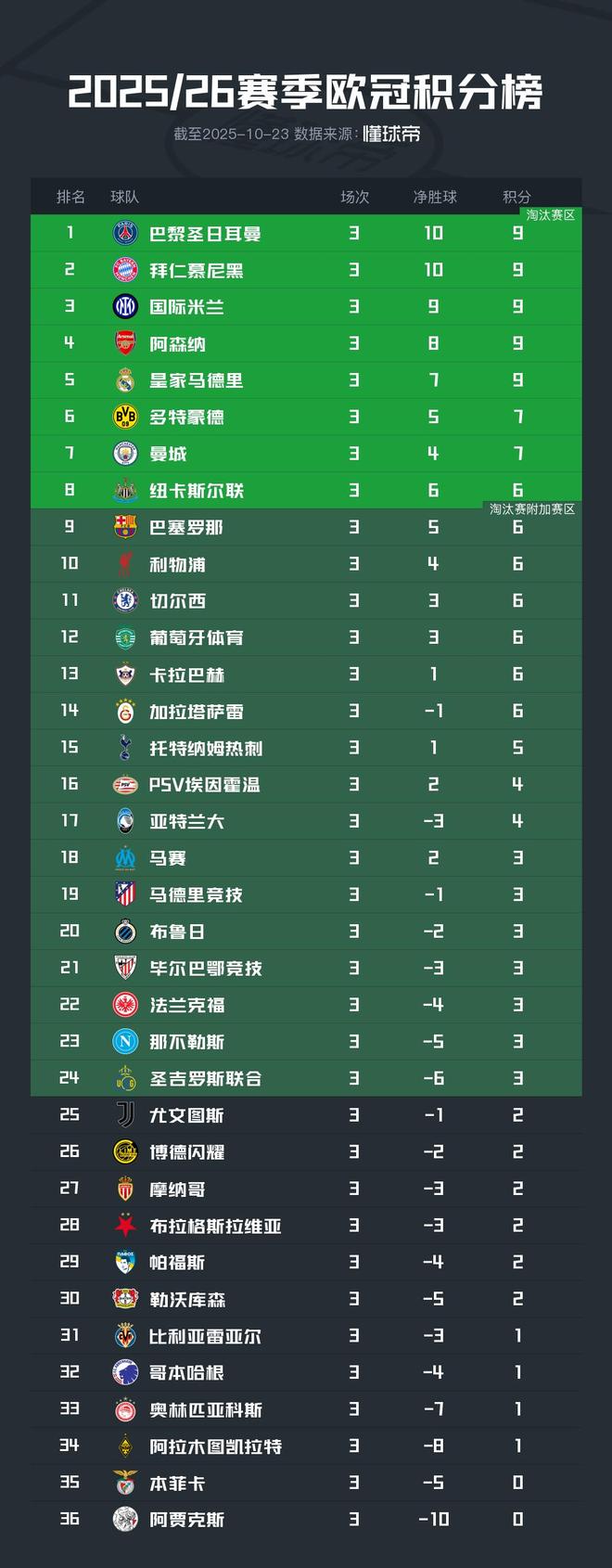 欧冠积分榜拜仁阿森纳国米三队同分排名前三 第1张 欧冠积分榜拜仁阿森纳国米三队同分排名前三 第1张
