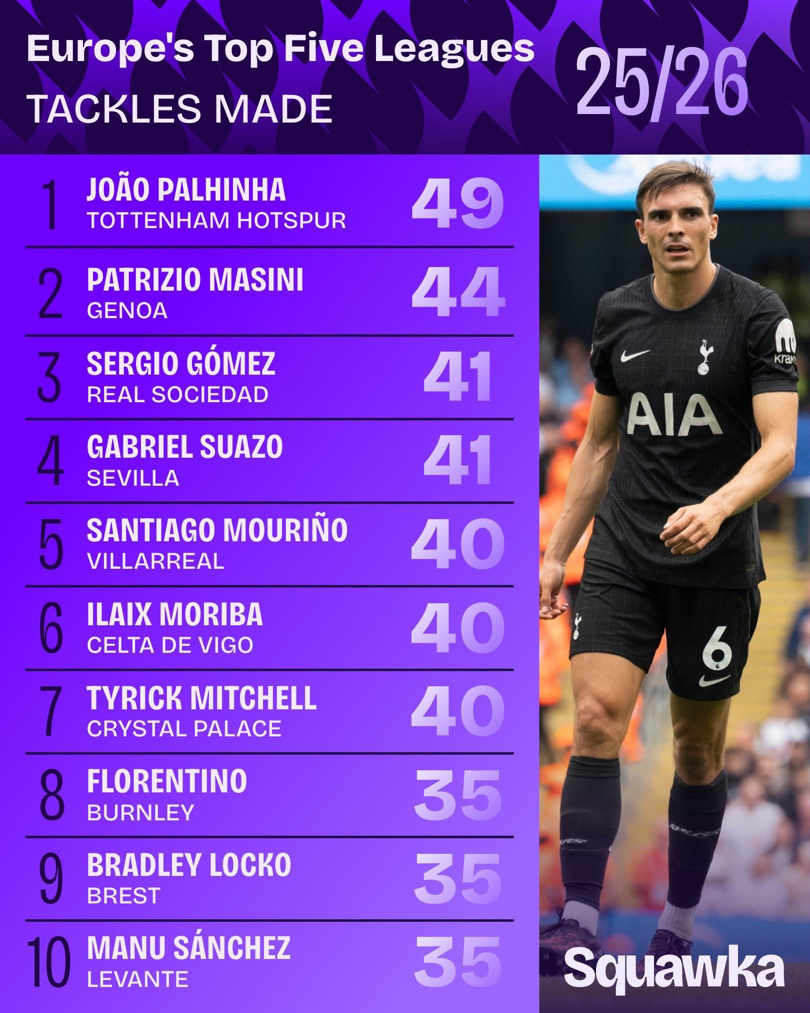 关于瑞士球员历史最高身价排行TOP10扎卡5000万欧领跑的信息 第1张 关于瑞士球员历史最高身价排行TOP10扎卡5000万欧领跑的信息 第1张