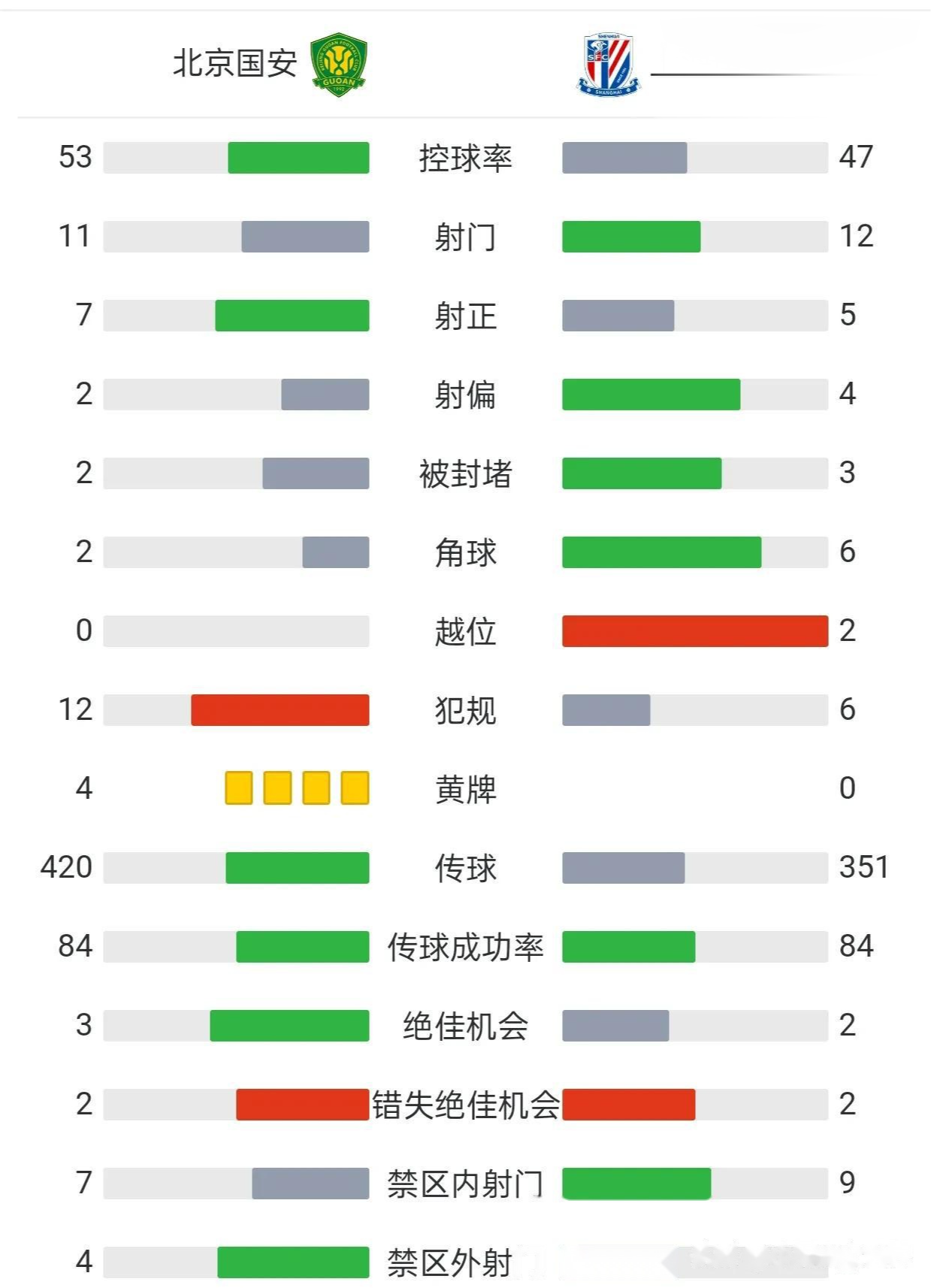 中超最新积分榜上海申花4分领跑北京国安跌至第四的简单介绍 第2张 中超最新积分榜上海申花4分领跑北京国安跌至第四的简单介绍 第2张