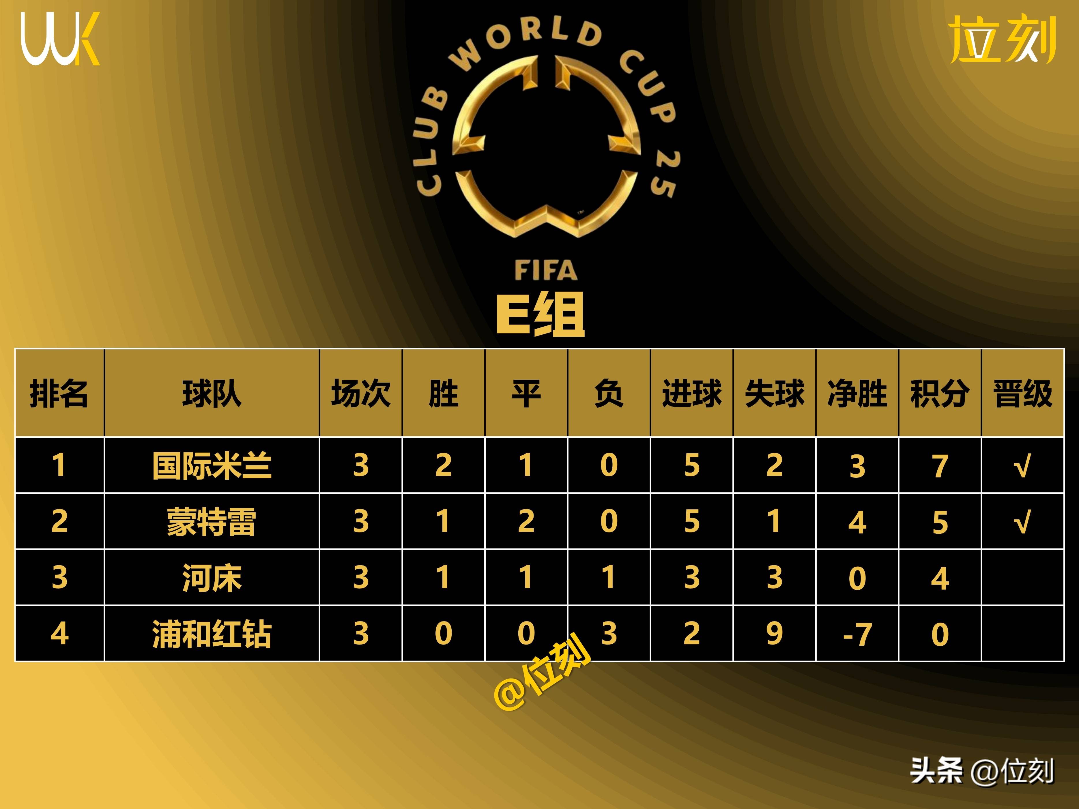 关于世俱杯国际米兰vs河床预测分析两队将争夺小组第一名的信息 第2张 关于世俱杯国际米兰vs河床预测分析两队将争夺小组第一名的信息 第2张