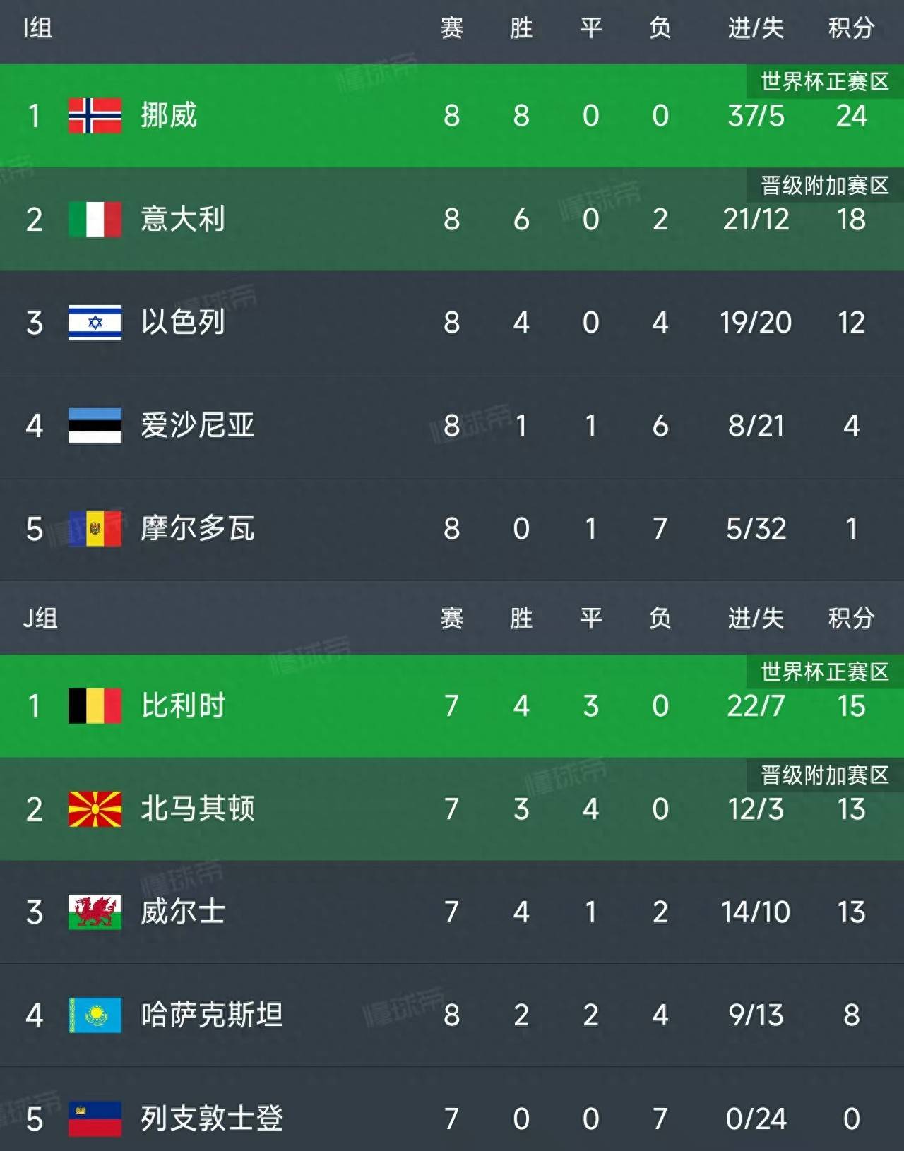 包含世预赛输球场次最少榜：德国4场居首英格兰意大利也不容小觑的词条